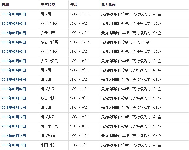 阿里6月天氣預(yù)報