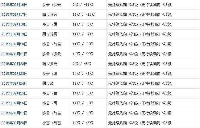 昌都2月天氣預(yù)報