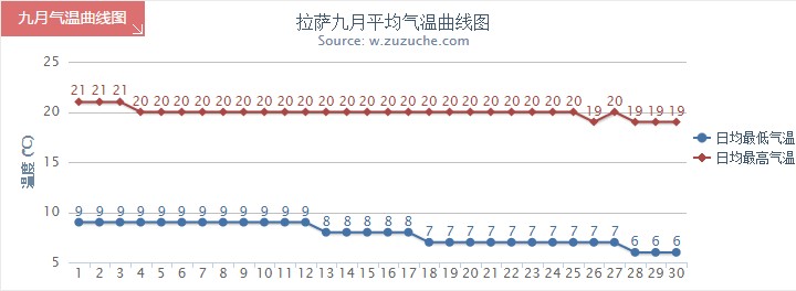 拉薩9月氣溫趨勢圖