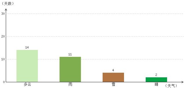 林芝3月氣溫及晴雨表統(tǒng)計(jì)