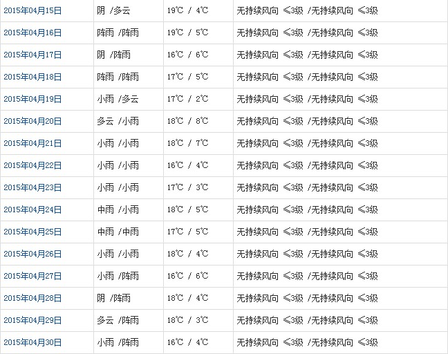 林芝4月天氣預報