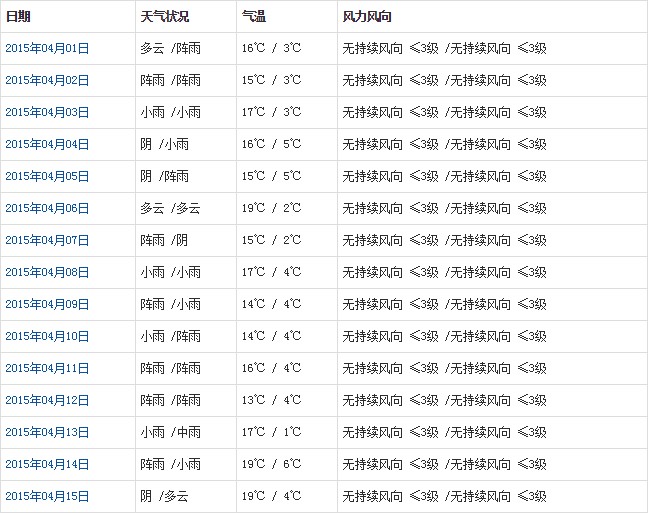 林芝4月天氣預報