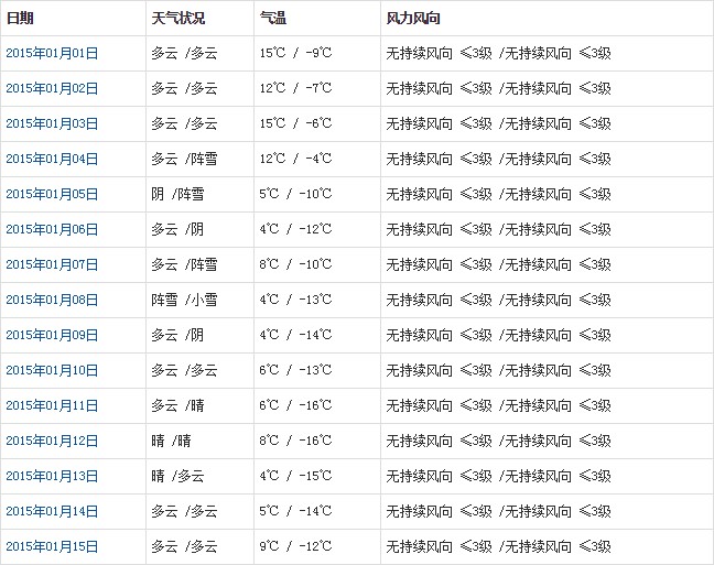 昌都1月天氣預(yù)報(bào)