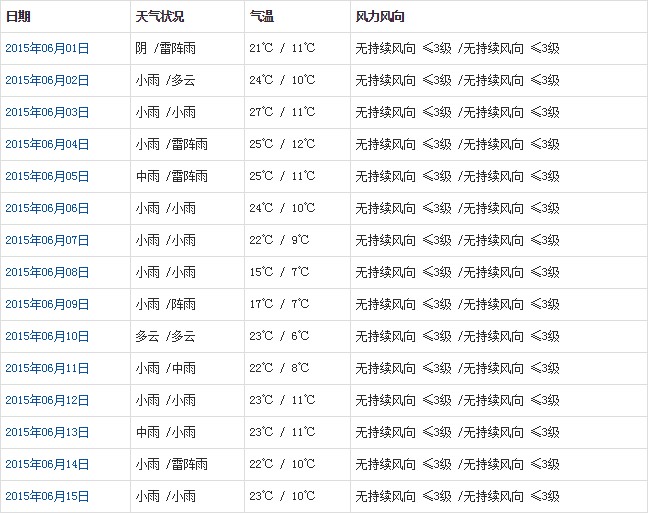 昌都6月天氣預報