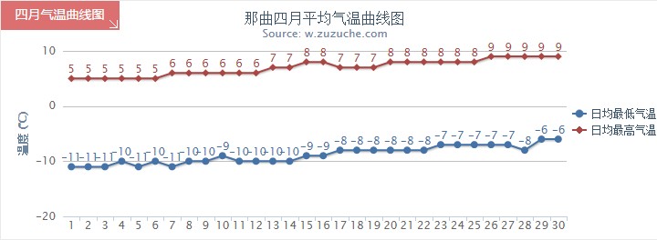 那曲4月氣溫趨勢圖
