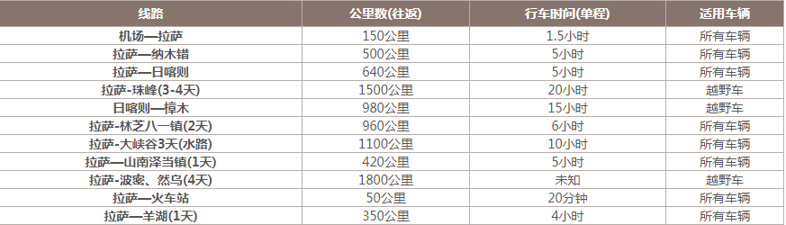 去西藏旅游得花多少錢